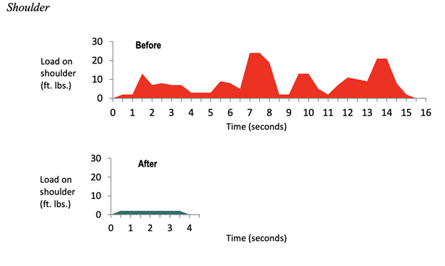 Compression Force on Shoulders